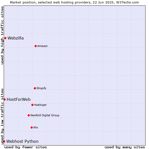 Market position of Webzilla vs. HostForWeb vs. Webhost Python