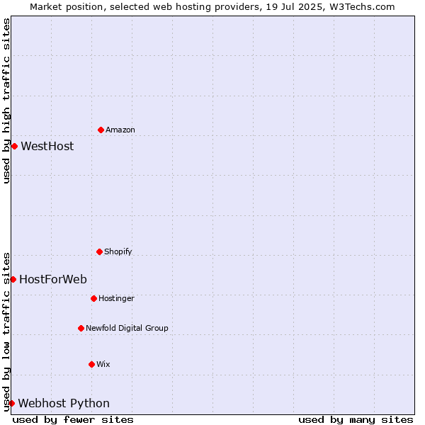Market position of WestHost vs. HostForWeb vs. Webhost Python