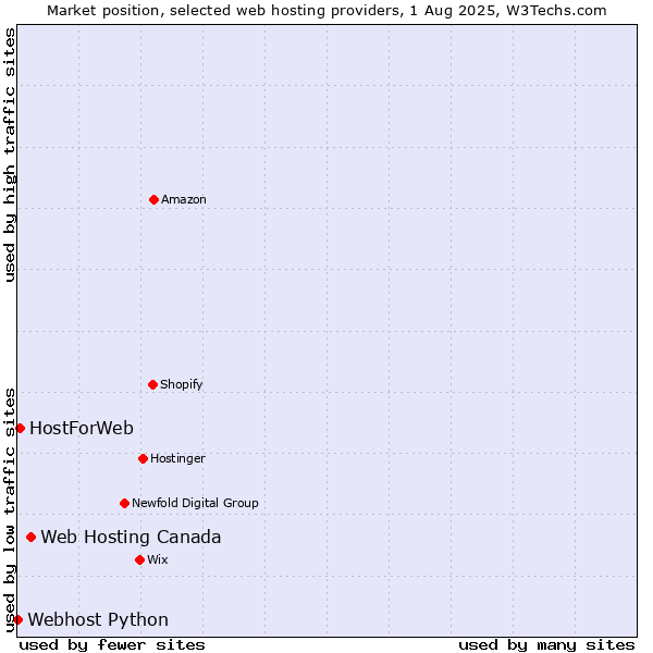 Market position of Web Hosting Canada vs. HostForWeb vs. Webhost Python