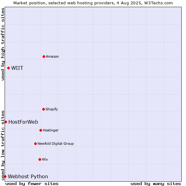 Market position of WIIT vs. HostForWeb vs. Webhost Python