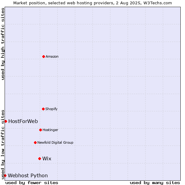 Market position of Wix vs. HostForWeb vs. Webhost Python