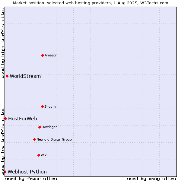 Market position of WorldStream vs. HostForWeb vs. Webhost Python