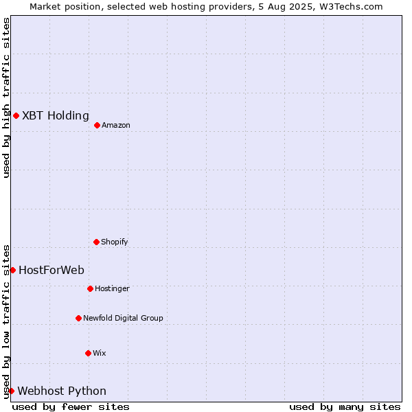 Market position of XBT Holding vs. HostForWeb vs. Webhost Python