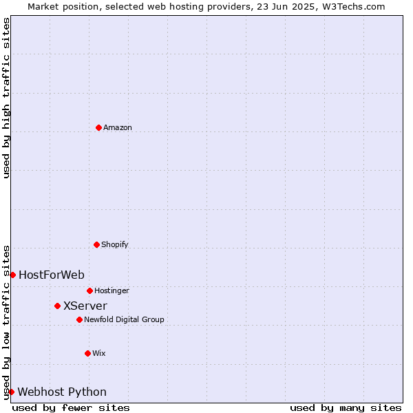Market position of XServer vs. HostForWeb vs. Webhost Python