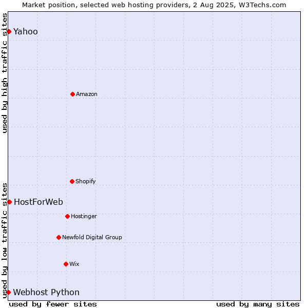 Market position of HostForWeb vs. Yahoo vs. Webhost Python