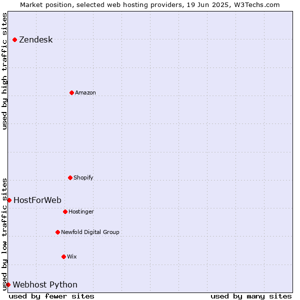 Market position of Zendesk vs. HostForWeb vs. Webhost Python