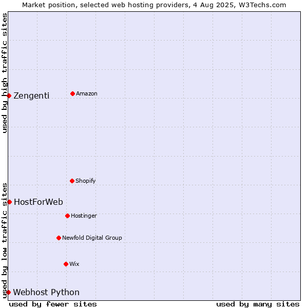 Market position of HostForWeb vs. Zengenti vs. Webhost Python