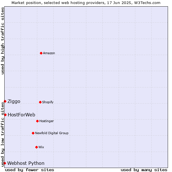 Market position of HostForWeb vs. Ziggo vs. Webhost Python