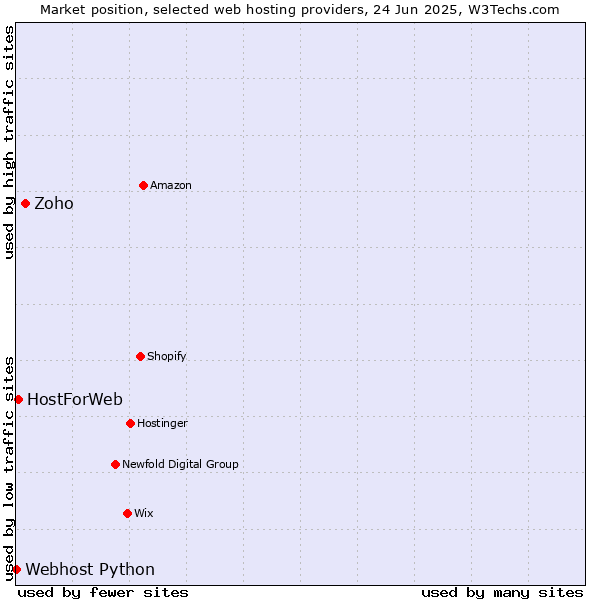 Market position of Zoho vs. HostForWeb vs. Webhost Python