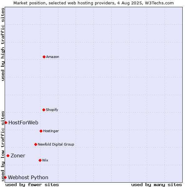 Market position of Zoner vs. HostForWeb vs. Webhost Python