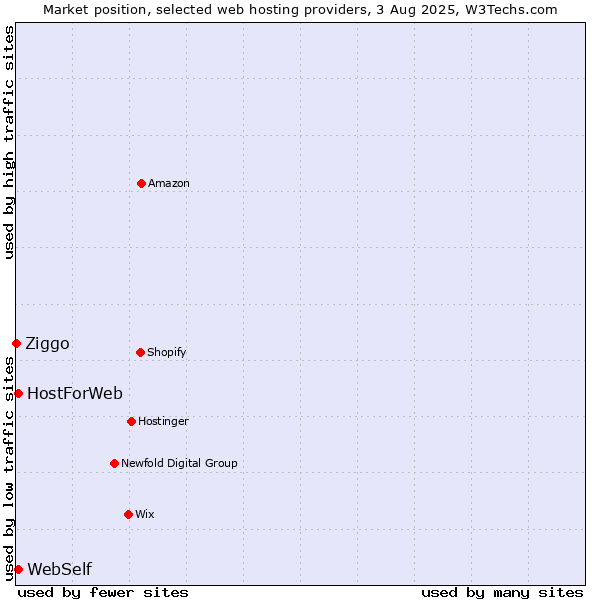 Market position of WebSelf vs. HostForWeb vs. Ziggo