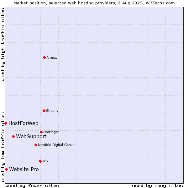Market position of WebSupport vs. Website Pro vs. HostForWeb