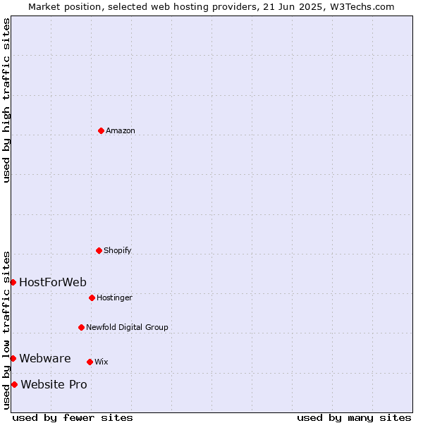Market position of Website Pro vs. Webware vs. HostForWeb