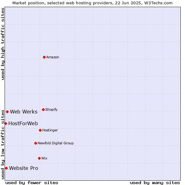 Market position of Web Werks vs. Website Pro vs. HostForWeb