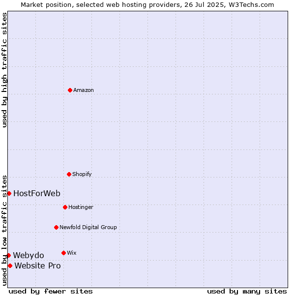 Market position of Website Pro vs. HostForWeb vs. Webydo