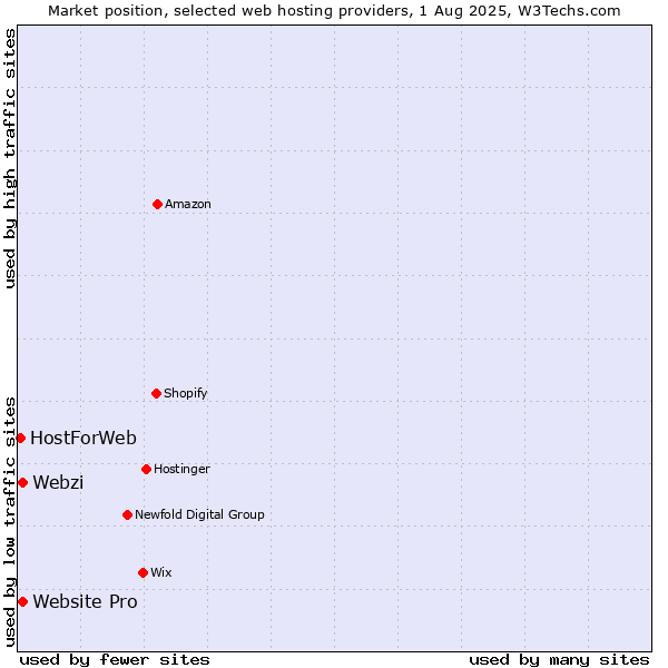 Market position of Webzi vs. Website Pro vs. HostForWeb