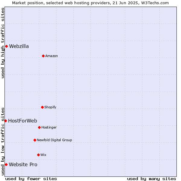 Market position of Webzilla vs. Website Pro vs. HostForWeb