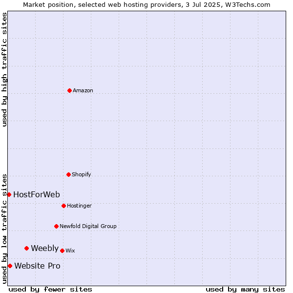 Market position of Weebly vs. Website Pro vs. HostForWeb
