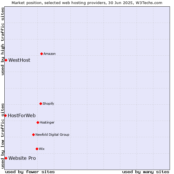 Market position of Website Pro vs. WestHost vs. HostForWeb