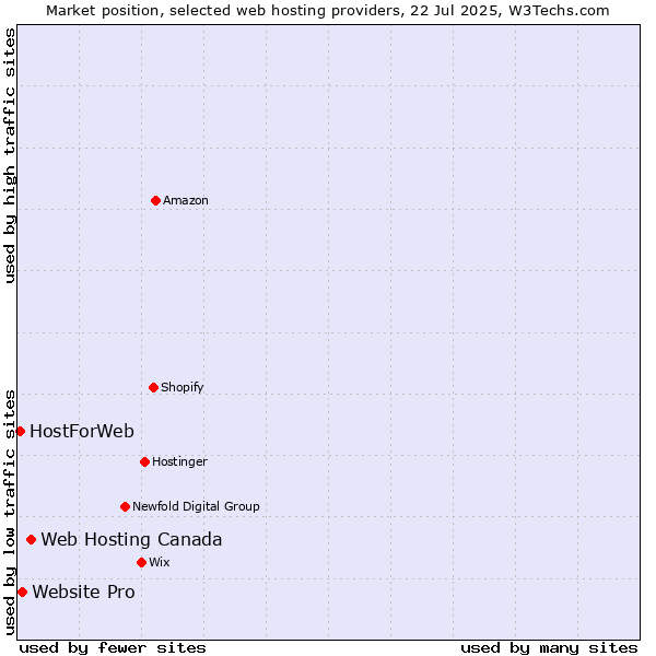 Market position of Web Hosting Canada vs. Website Pro vs. HostForWeb