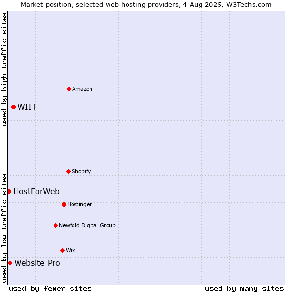 Market position of WIIT vs. Website Pro vs. HostForWeb