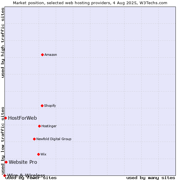 Market position of Website Pro vs. HostForWeb vs. Wire & Wireless
