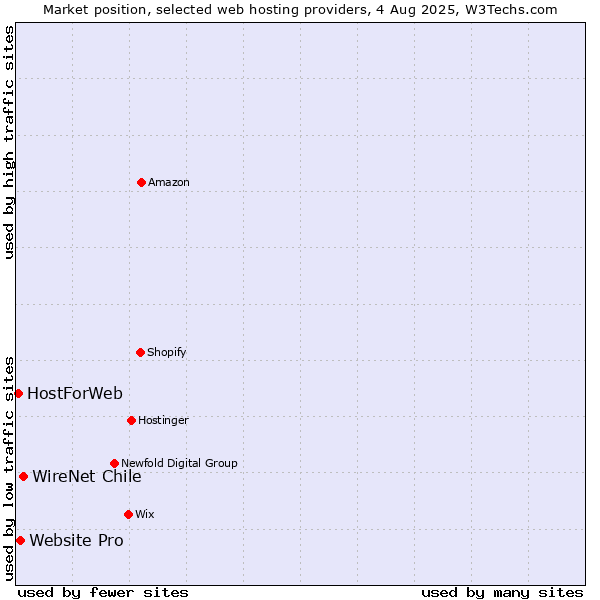 Market position of WireNet Chile vs. Website Pro vs. HostForWeb
