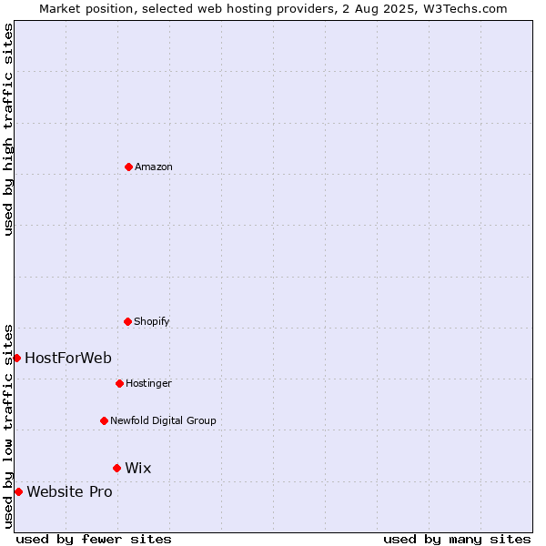 Market position of Wix vs. Website Pro vs. HostForWeb