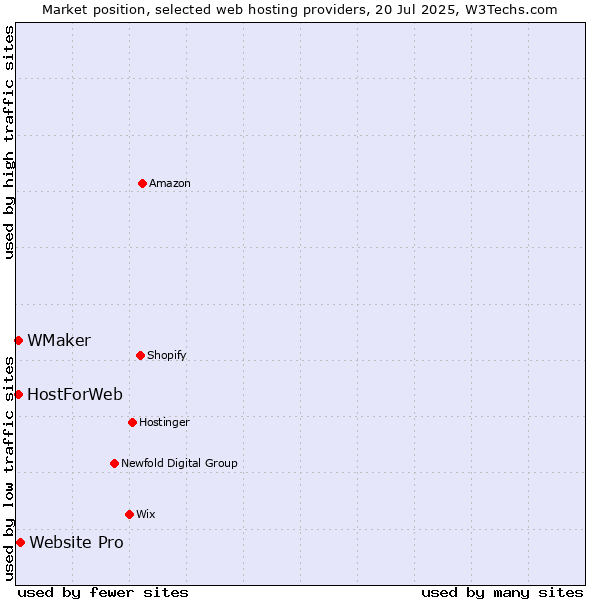 Market position of Website Pro vs. HostForWeb vs. WMaker