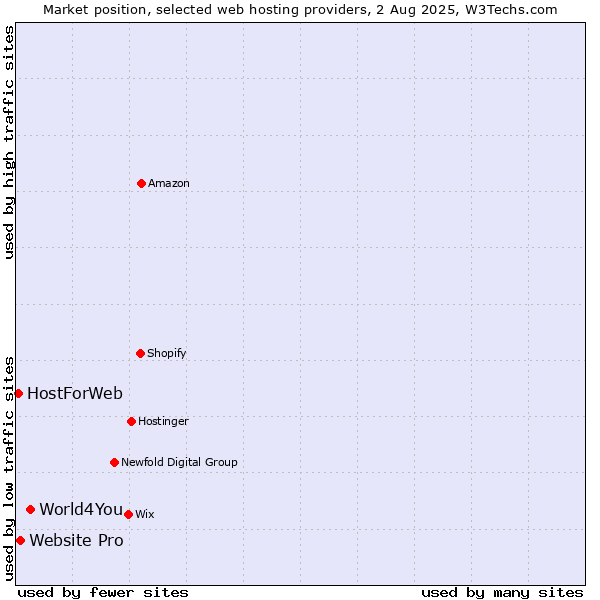 Market position of World4You vs. Website Pro vs. HostForWeb