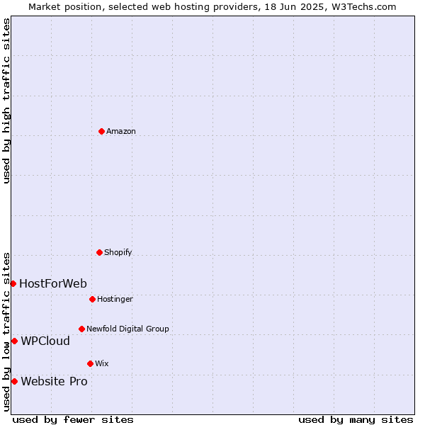 Market position of Website Pro vs. WPCloud vs. HostForWeb