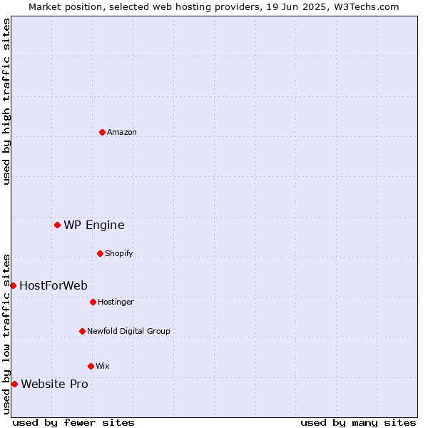 Market position of WP Engine vs. Website Pro vs. HostForWeb