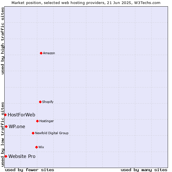 Market position of WP.one vs. Website Pro vs. HostForWeb
