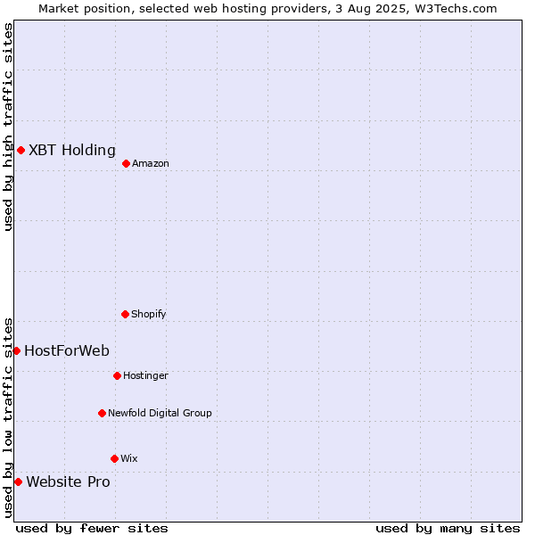 Market position of XBT Holding vs. Website Pro vs. HostForWeb
