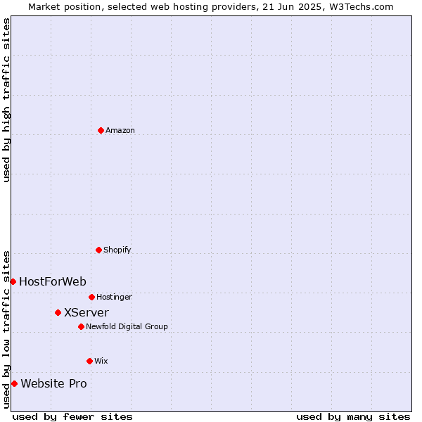 Market position of XServer vs. Website Pro vs. HostForWeb