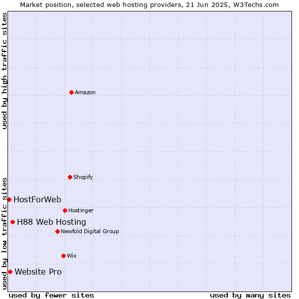 Market position of H88 Web Hosting vs. Website Pro vs. HostForWeb
