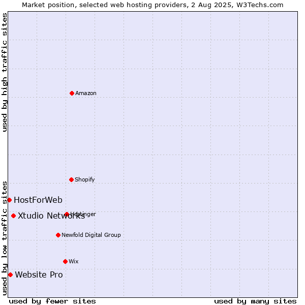 Market position of Xtudio Networks vs. Website Pro vs. HostForWeb