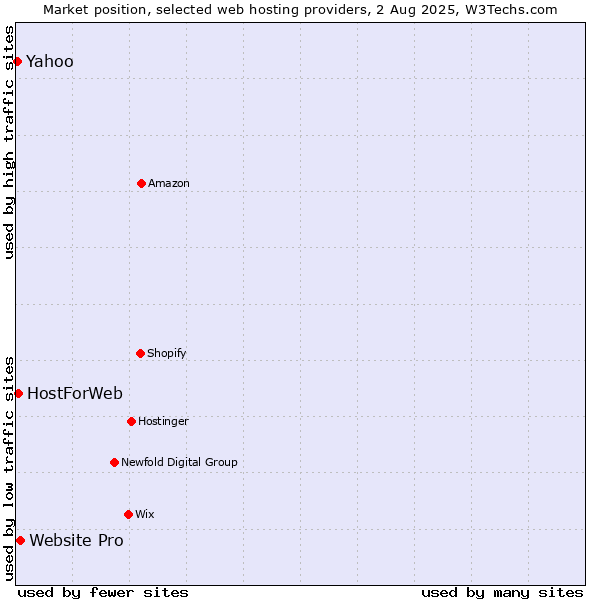 Market position of Website Pro vs. HostForWeb vs. Yahoo