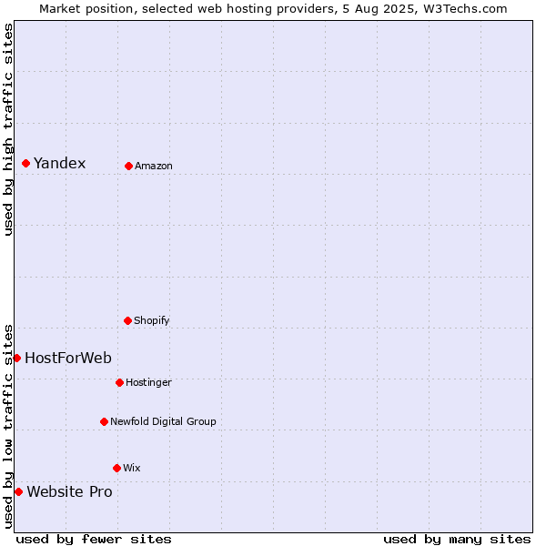 Market position of Yandex vs. Website Pro vs. HostForWeb