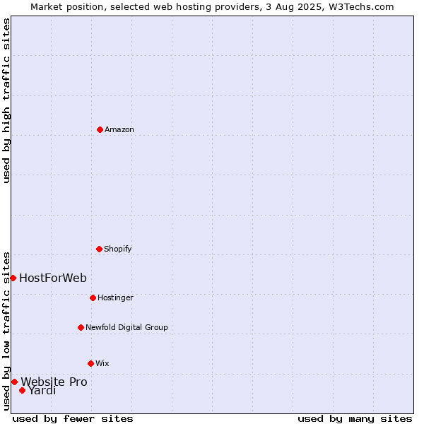 Market position of Yardi vs. Website Pro vs. HostForWeb