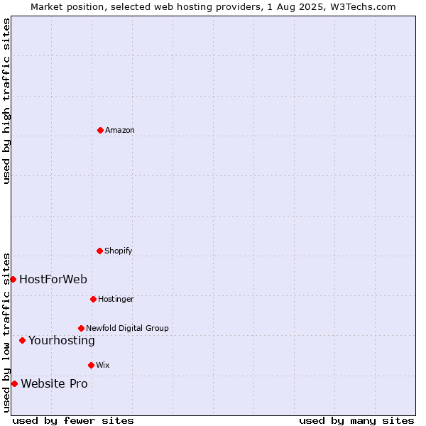 Market position of Yourhosting vs. Website Pro vs. HostForWeb