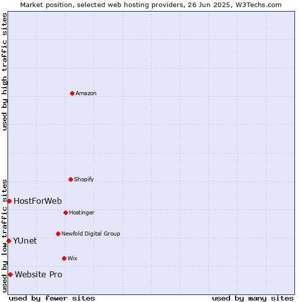Market position of Website Pro vs. HostForWeb vs. YUnet
