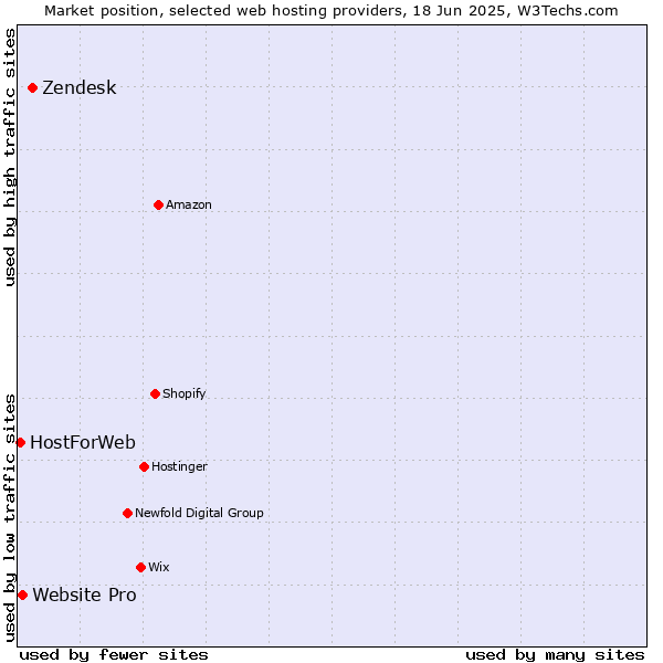 Market position of Zendesk vs. Website Pro vs. HostForWeb