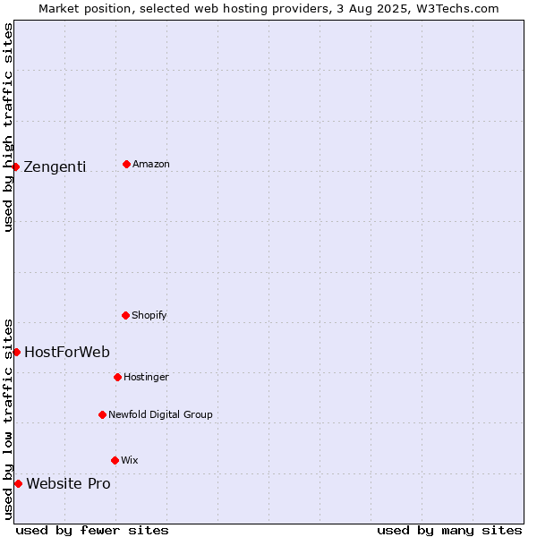 Market position of Website Pro vs. HostForWeb vs. Zengenti