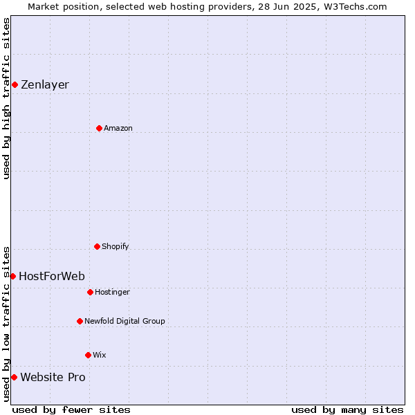 Market position of Zenlayer vs. Website Pro vs. HostForWeb