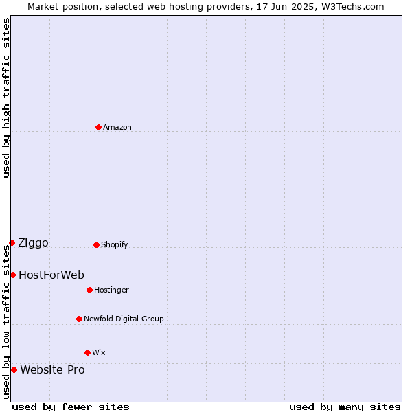Market position of Website Pro vs. HostForWeb vs. Ziggo