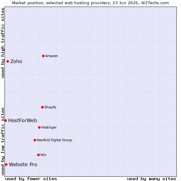 Market position of Zoho vs. Website Pro vs. HostForWeb