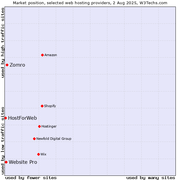 Market position of Zomro vs. Website Pro vs. HostForWeb