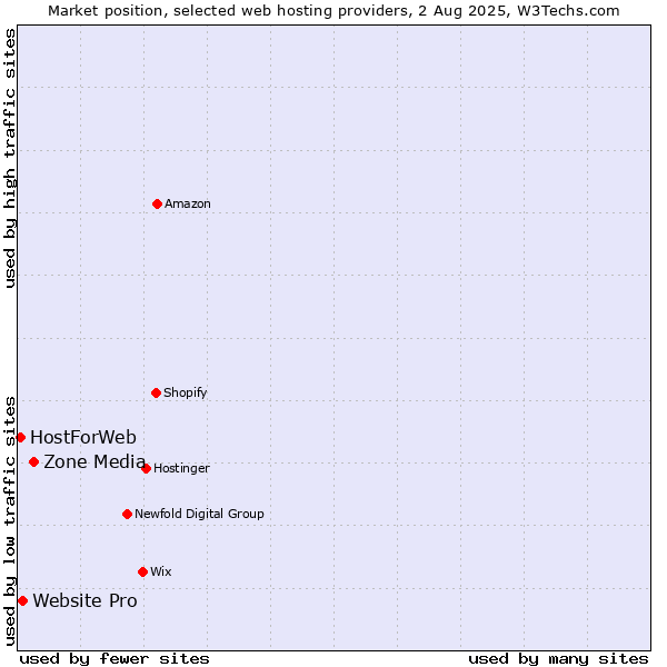 Market position of Zone Media vs. Website Pro vs. HostForWeb