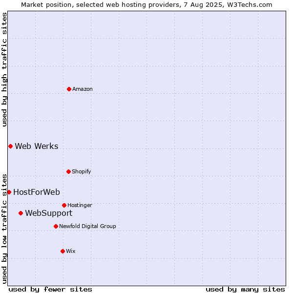 Market position of WebSupport vs. Web Werks vs. HostForWeb